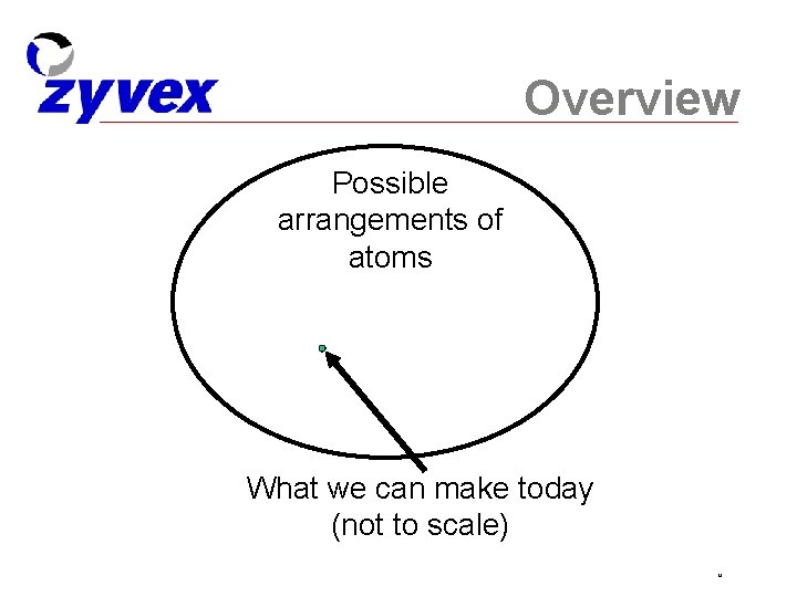 Overview Possible arrangements of atoms What we can make today (not to scale) 12