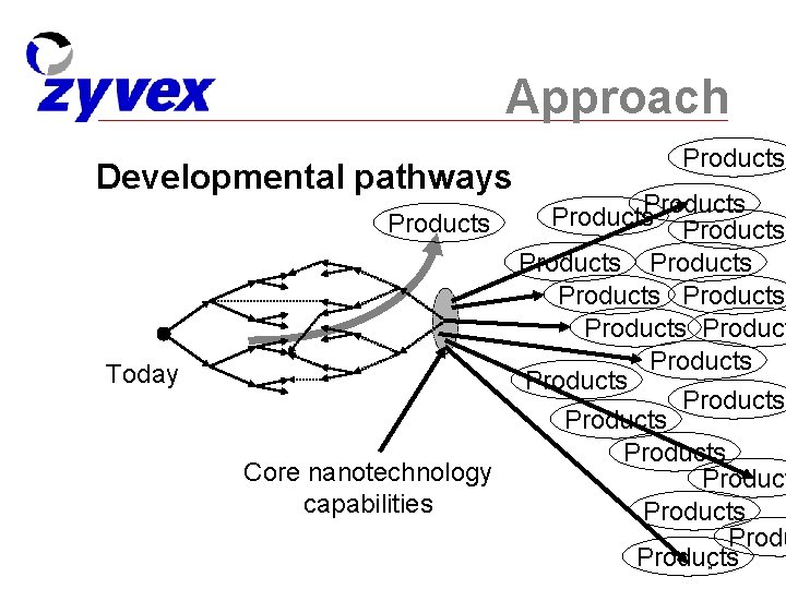 Approach Developmental pathways Today Products Products Products Products Core nanotechnology Product capabilities Products 14
