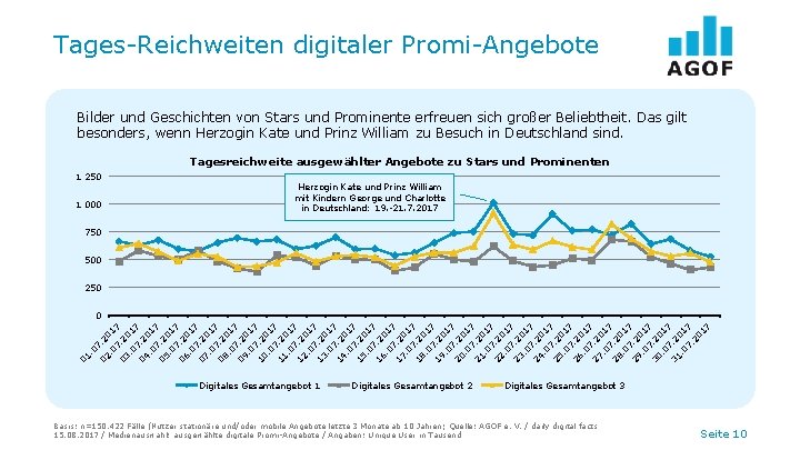 Tages-Reichweiten digitaler Promi-Angebote Bilder und Geschichten von Stars und Prominente erfreuen sich großer Beliebtheit.