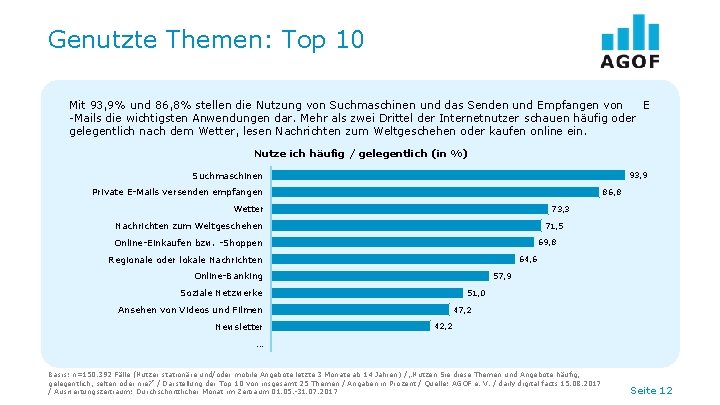 Genutzte Themen: Top 10 Mit 93, 9% und 86, 8% stellen die Nutzung von