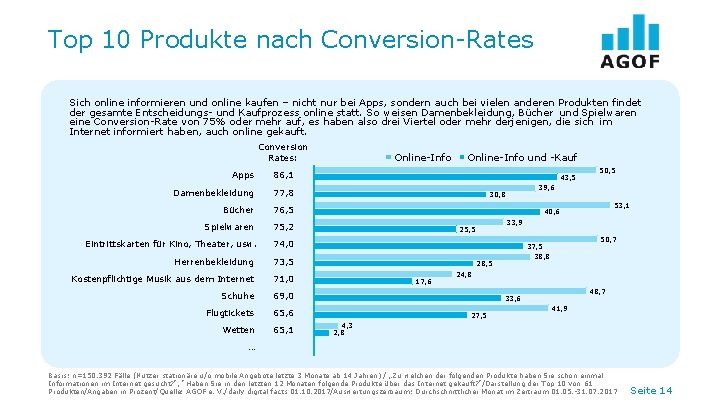 Top 10 Produkte nach Conversion-Rates Sich online informieren und online kaufen – nicht nur