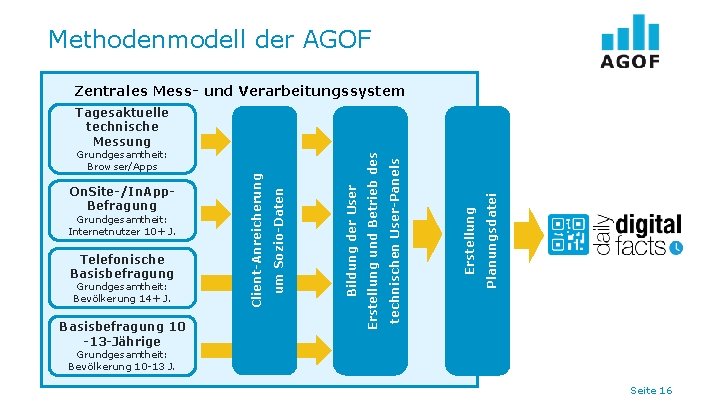 Methodenmodell der AGOF Zentrales Mess- und Verarbeitungssystem Basisbefragung 10 -13 -Jährige Erstellung Planungsdatei Grundgesamtheit: