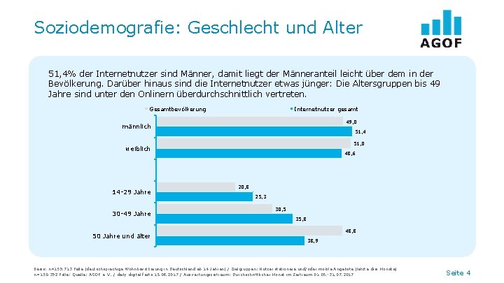 Soziodemografie: Geschlecht und Alter 51, 4% der Internetnutzer sind Männer, damit liegt der Männeranteil