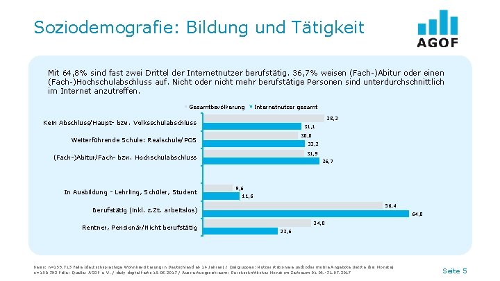 Soziodemografie: Bildung und Tätigkeit Mit 64, 8% sind fast zwei Drittel der Internetnutzer berufstätig.