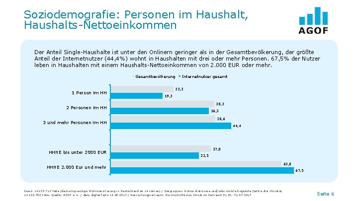 Soziodemografie: Personen im Haushalt, Haushalts-Nettoeinkommen Der Anteil Single-Haushalte ist unter den Onlinern geringer als