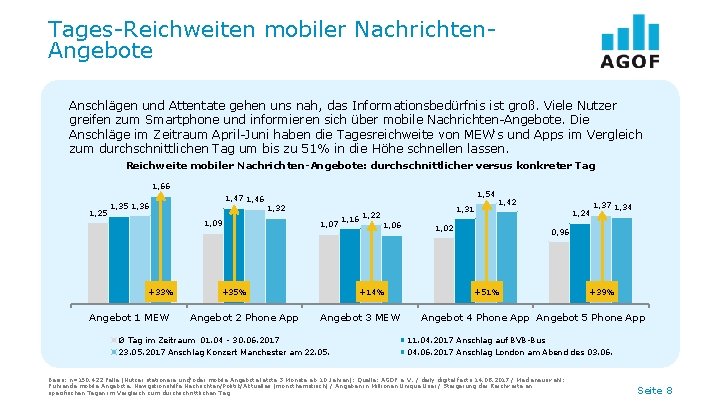 Tages-Reichweiten mobiler Nachrichten. Angebote Anschlägen und Attentate gehen uns nah, das Informationsbedürfnis ist groß.