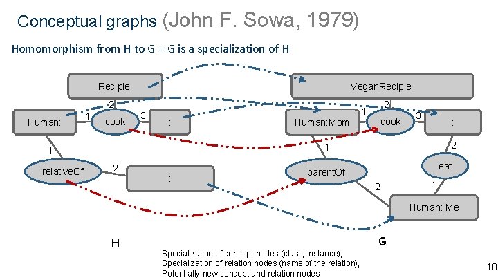 Conceptual graphs (John F. Sowa, 1979) Homomorphism from H to G = G is