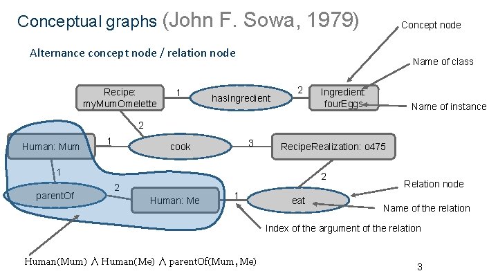 Conceptual graphs (John F. Sowa, 1979) Concept node Alternance concept node / relation node