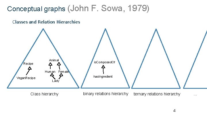 Conceptual graphs (John F. Sowa, 1979) Classes and Relation Hierarchies Recipe Animal is. Composed.