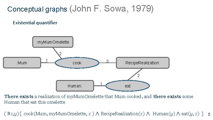 Conceptual graphs (John F. Sowa, 1979) Existential quantifier : my. Mum. Omelette 2 :