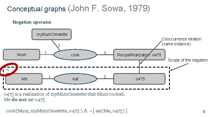 Conceptual graphs (John F. Sowa, 1979) Negation operator : my. Mum. Omelette Cooccurrence relation