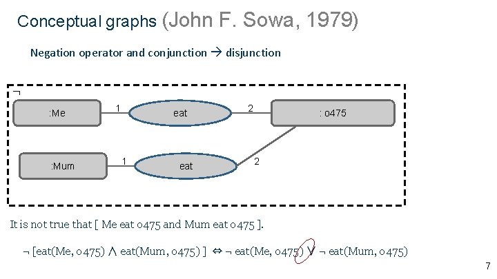 Conceptual graphs (John F. Sowa, 1979) Negation operator and conjunction disjunction ¬ : Me