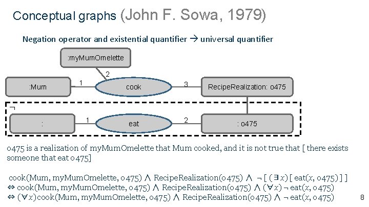 Conceptual graphs (John F. Sowa, 1979) Negation operator and existential quantifier universal quantifier :
