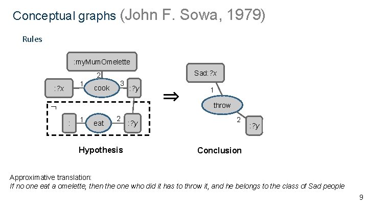 Conceptual graphs (John F. Sowa, 1979) Rules : my. Mum. Omelette 2 1 :