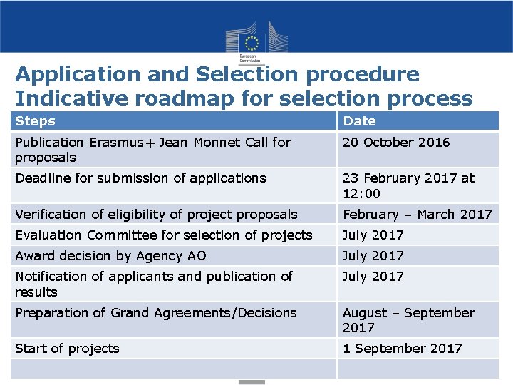 Application and Selection procedure Indicative roadmap for selection process Steps Date Publication Erasmus+ Jean