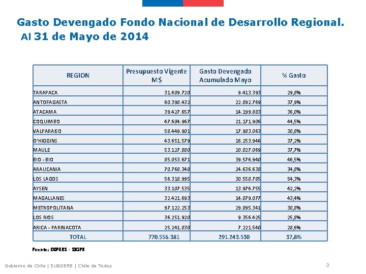 Gasto Devengado Fondo Nacional de Desarrollo Regional. Al 31 de Mayo de 2014 REGION