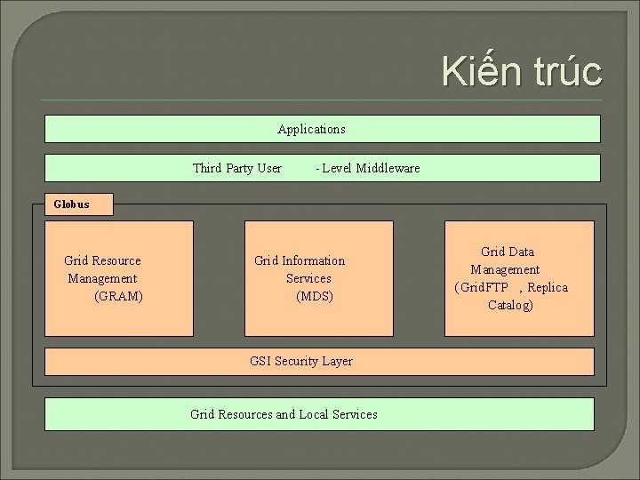 Kiến trúc Applications Third Party User - Level Middleware Globus Grid Resource Management (GRAM,