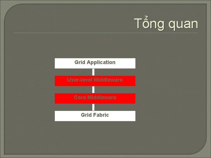 Tổng quan Grid Application User-level Middleware Core Middleware Grid Fabric 