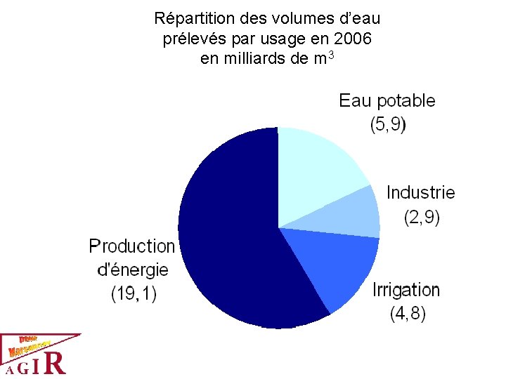 Répartition des volumes d’eau prélevés par usage en 2006 en milliards de m 3