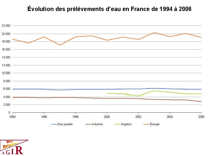 Évolution des prélèvements d’eau en France de 1994 à 2006 