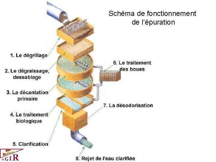 Schéma de fonctionnement de l’épuration 