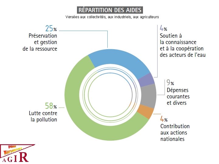 Versées aux collectivités, aux industriels, aux agriculteurs 