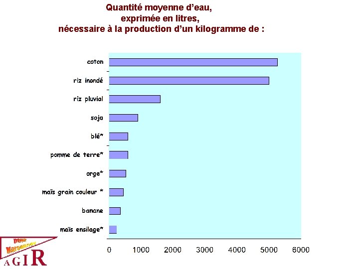 Quantité moyenne d’eau, exprimée en litres, nécessaire à la production d’un kilogramme de :