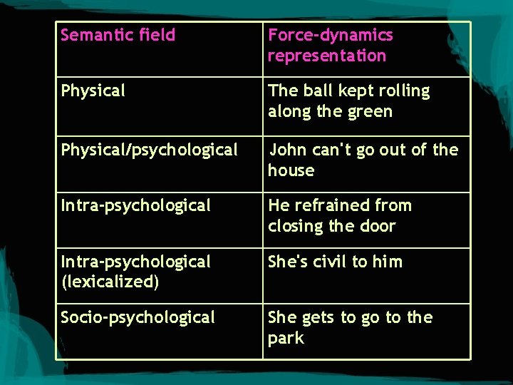 Semantic field Force-dynamics representation Physical The ball kept rolling along the green Physical/psychological John