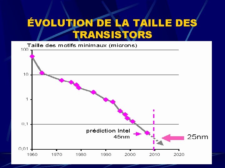 ÉVOLUTION DE LA TAILLE DES TRANSISTORS 