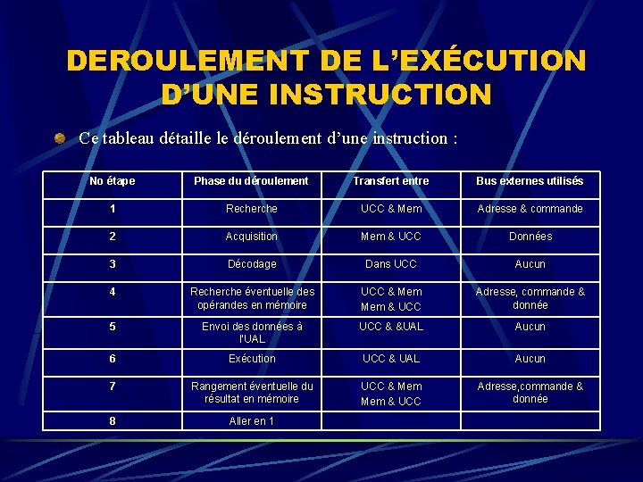 DEROULEMENT DE L’EXÉCUTION D’UNE INSTRUCTION Ce tableau détaille le déroulement d’une instruction : No