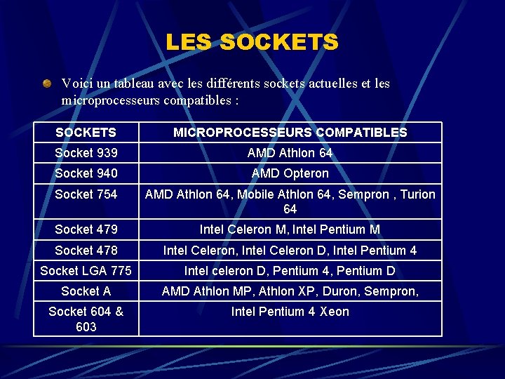 LES SOCKETS Voici un tableau avec les différents sockets actuelles et les microprocesseurs compatibles