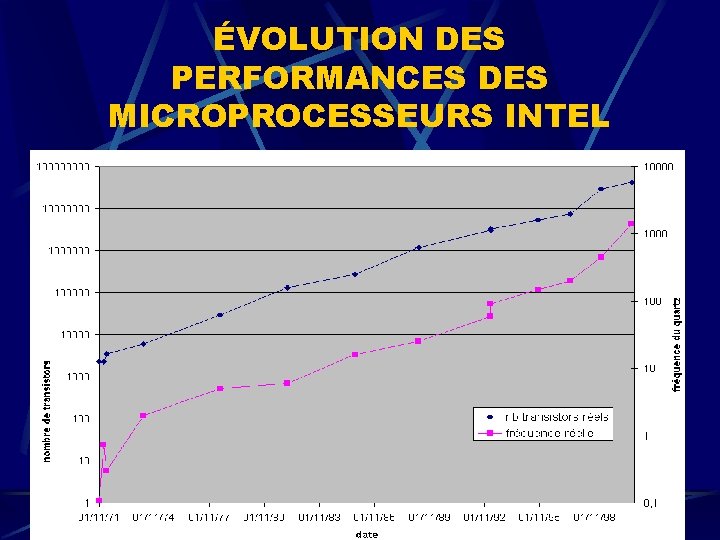 ÉVOLUTION DES PERFORMANCES DES MICROPROCESSEURS INTEL 