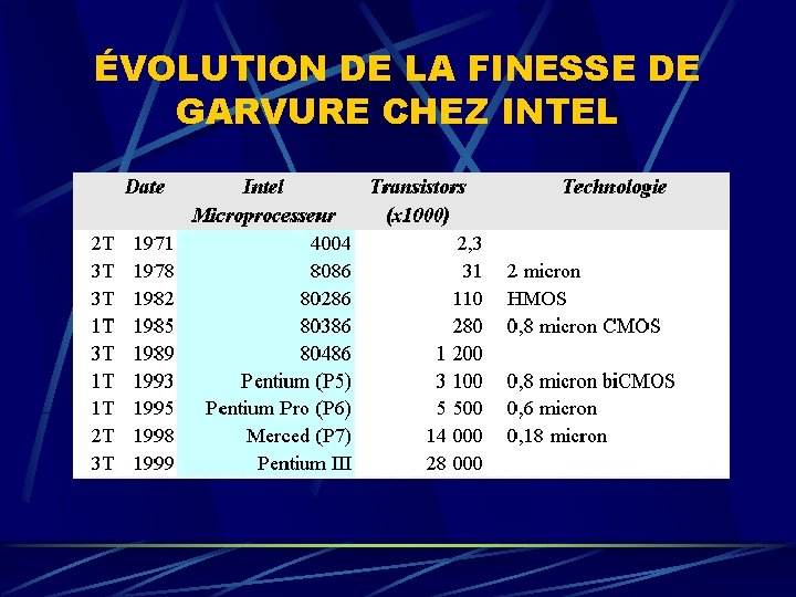 ÉVOLUTION DE LA FINESSE DE GARVURE CHEZ INTEL 