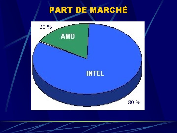PART DE MARCHÉ 20 % 80 % 