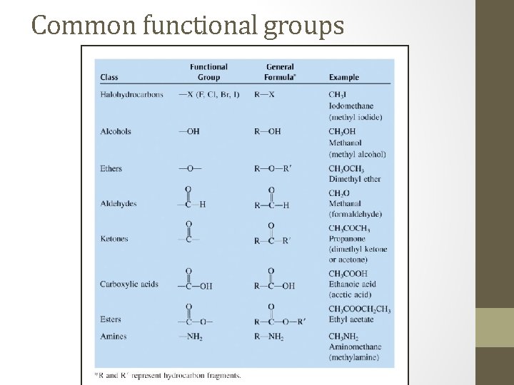 Common functional groups 