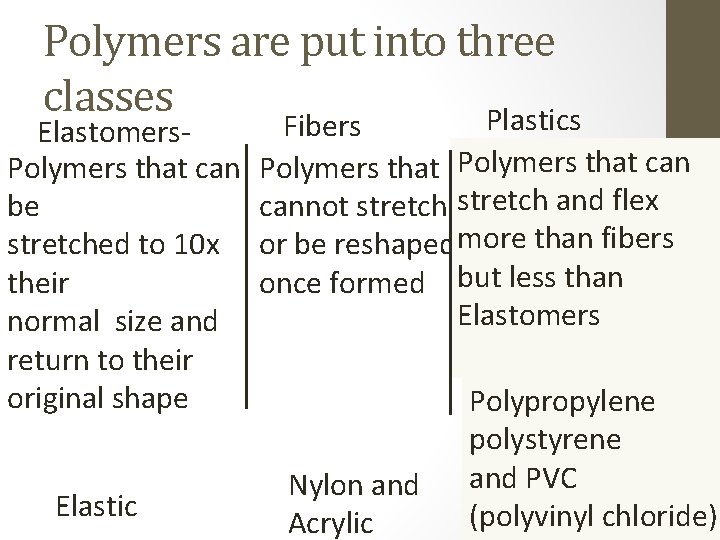 Polymers are put into three classes Plastics Elastomers. Polymers that can be stretched to