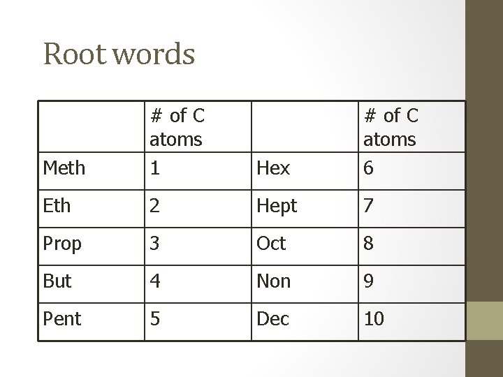 Root words Meth # of C atoms 1 Hex # of C atoms 6