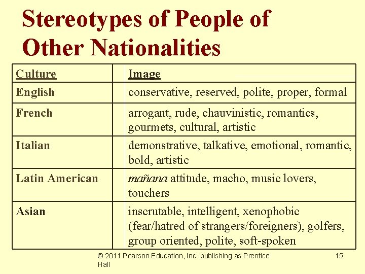 Stereotypes of People of Other Nationalities Culture English Image conservative, reserved, polite, proper, formal