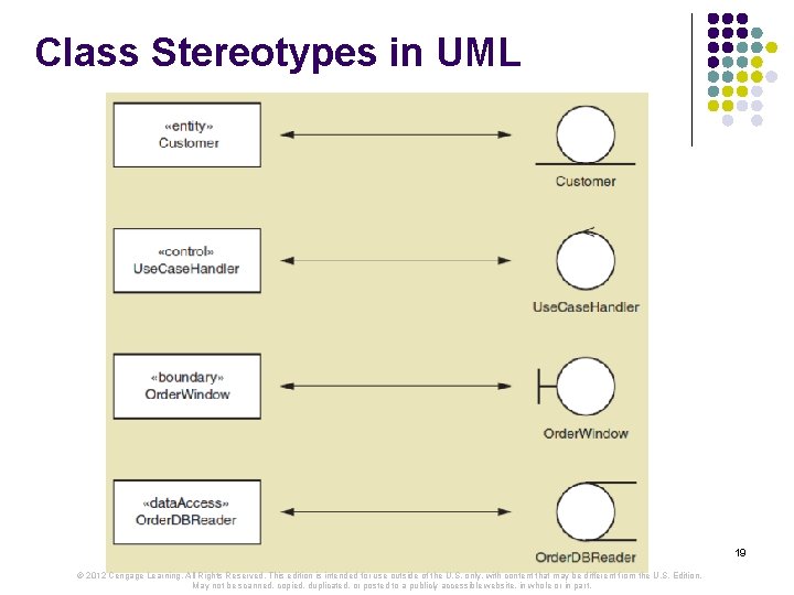 Class Stereotypes in UML Systems Analysis and Design in a Changing World, 6 th Class Stereotypes in UML Systems Analysis and Design in a Changing World, 6 th