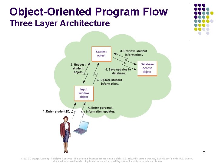 Object-Oriented Program Flow Three Layer Architecture Systems Analysis and Design in a Changing World, Object-Oriented Program Flow Three Layer Architecture Systems Analysis and Design in a Changing World,