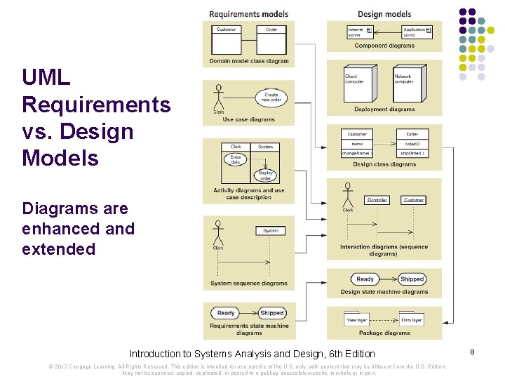 UML Requirements vs. Design Models Diagrams are enhanced and extended Introduction to Systems Analysis UML Requirements vs. Design Models Diagrams are enhanced and extended Introduction to Systems Analysis