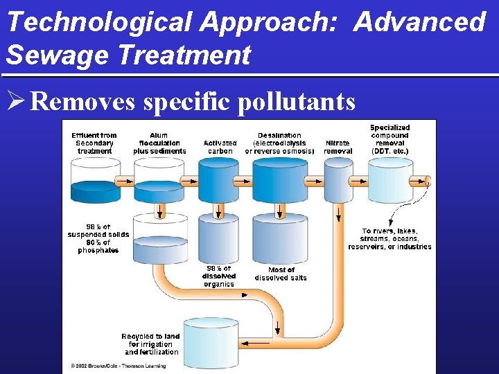 Technological Approach: Advanced Sewage Treatment Ø Removes specific pollutants 