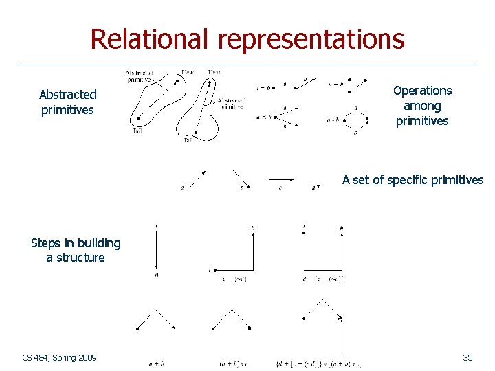 Relational representations Operations among primitives Abstracted primitives A set of specific primitives Steps in