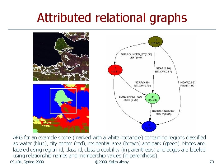 Attributed relational graphs ARG for an example scene (marked with a white rectangle) containing