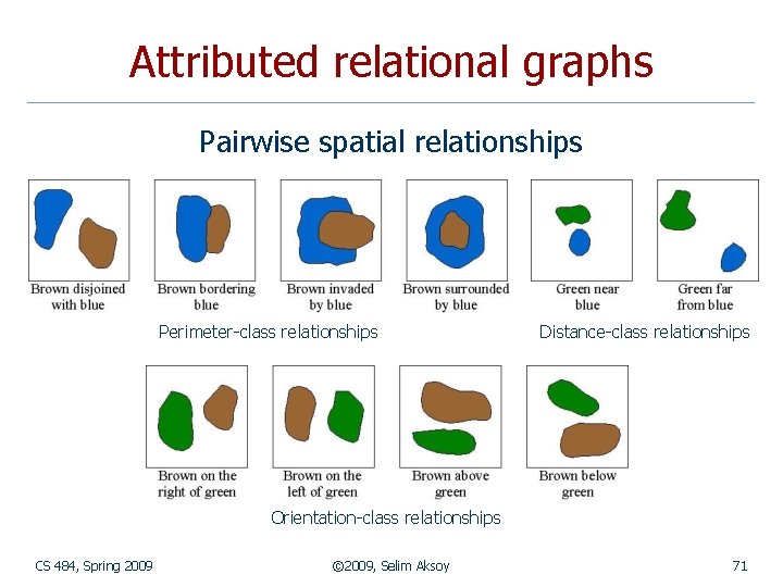 Attributed relational graphs Pairwise spatial relationships Perimeter-class relationships Distance-class relationships Orientation-class relationships CS 484,