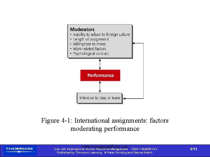 Figure 4 -1: International assignments: factors moderating performance www. Assignment. Point. com Use with