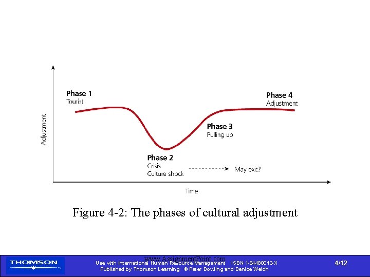 Figure 4 -2: The phases of cultural adjustment www. Assignment. Point. com Use with