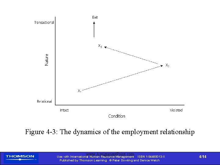Figure 4 -3: The dynamics of the employment relationship www. Assignment. Point. com Use