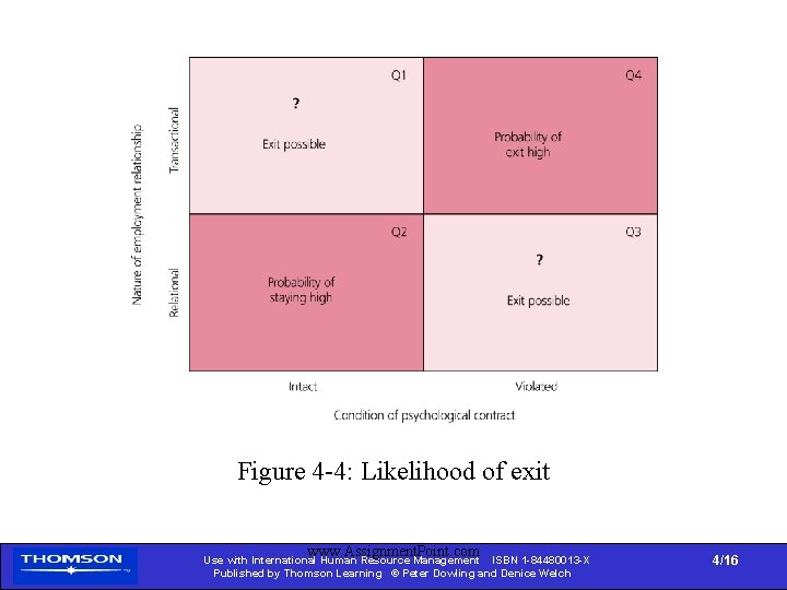 Figure 4 -4: Likelihood of exit www. Assignment. Point. com Use with International Human