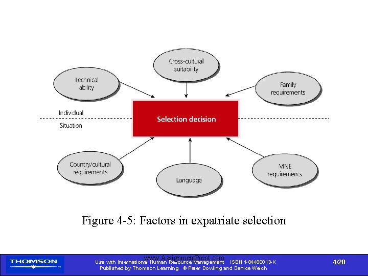 Figure 4 -5: Factors in expatriate selection www. Assignment. Point. com Use with International